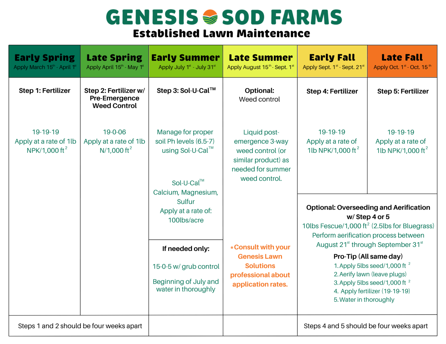Late Spring Fertilizer Schedule for Established Lawns - Genesis Sod Farm